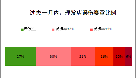 超过七成的婴童理发曾被误伤