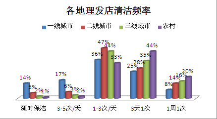 理发店清洁频率低