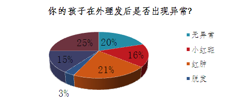 大部分孩子在外出理发后都会出现各种异常情况