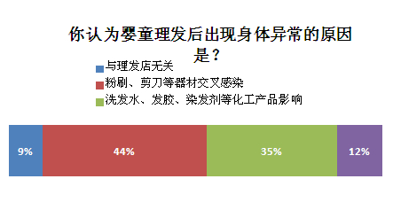 非儿童专用理发器材威胁婴童理发健康