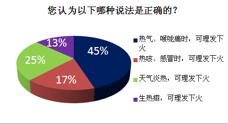 误区二：以为理发下火是一种治病手段